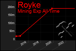 Total Graph of Royke