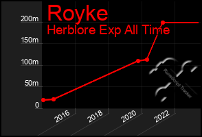 Total Graph of Royke