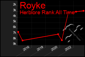 Total Graph of Royke