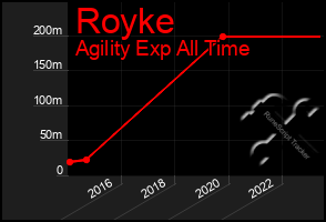 Total Graph of Royke