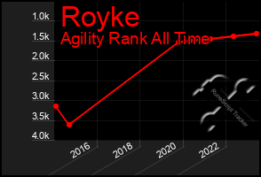 Total Graph of Royke