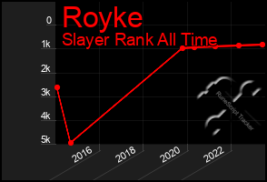 Total Graph of Royke