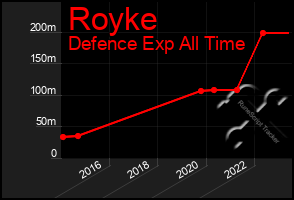 Total Graph of Royke