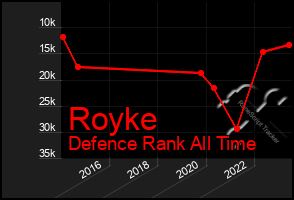 Total Graph of Royke