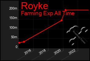 Total Graph of Royke