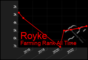 Total Graph of Royke