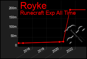 Total Graph of Royke