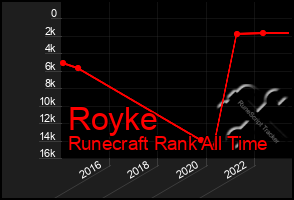 Total Graph of Royke