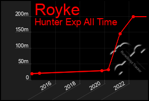 Total Graph of Royke