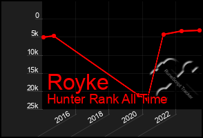 Total Graph of Royke