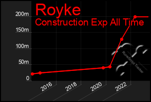 Total Graph of Royke