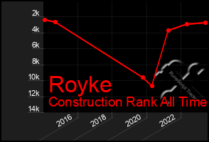 Total Graph of Royke