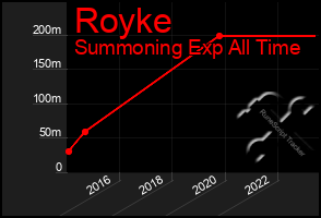 Total Graph of Royke