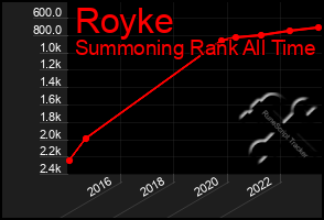 Total Graph of Royke