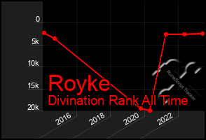 Total Graph of Royke