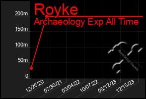 Total Graph of Royke