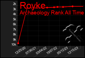 Total Graph of Royke