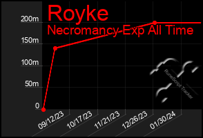 Total Graph of Royke