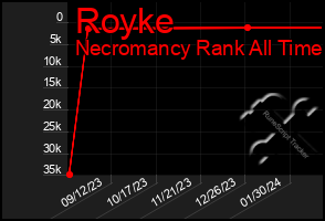 Total Graph of Royke