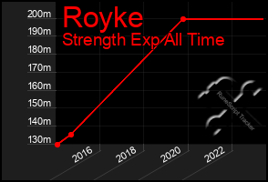 Total Graph of Royke