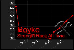 Total Graph of Royke