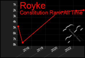 Total Graph of Royke