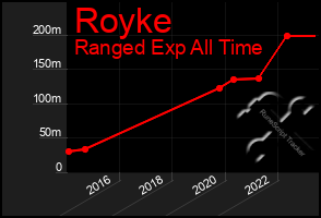 Total Graph of Royke