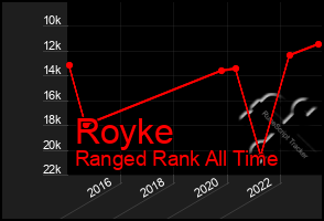 Total Graph of Royke