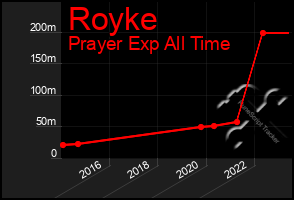 Total Graph of Royke