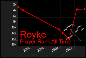 Total Graph of Royke