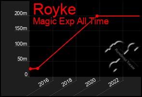 Total Graph of Royke