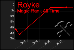 Total Graph of Royke