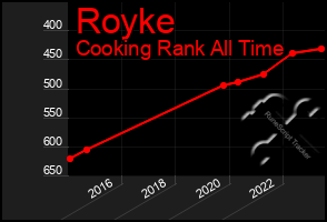 Total Graph of Royke