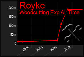 Total Graph of Royke