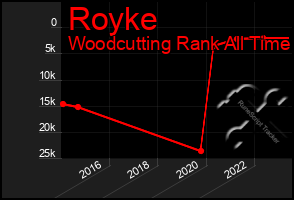 Total Graph of Royke