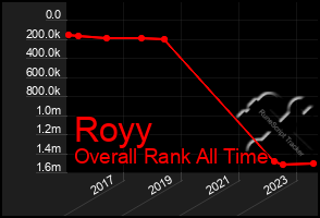 Total Graph of Royy