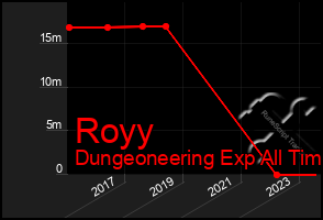 Total Graph of Royy