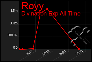 Total Graph of Royy