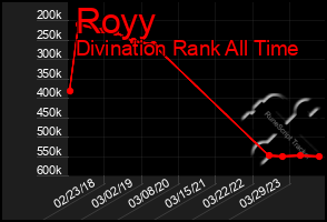 Total Graph of Royy