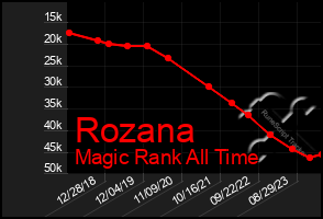 Total Graph of Rozana