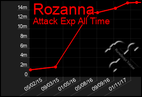 Total Graph of Rozanna