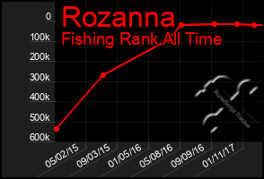 Total Graph of Rozanna