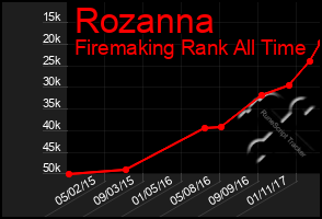 Total Graph of Rozanna