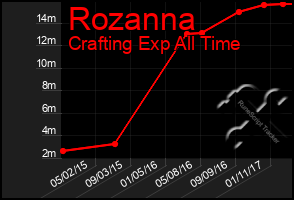 Total Graph of Rozanna