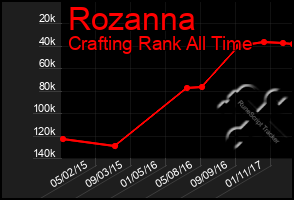 Total Graph of Rozanna