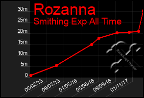 Total Graph of Rozanna