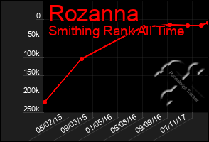 Total Graph of Rozanna