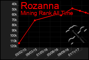 Total Graph of Rozanna