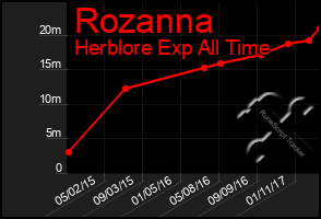 Total Graph of Rozanna