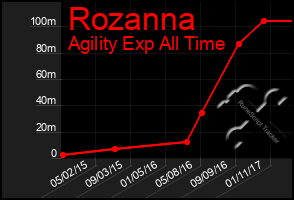 Total Graph of Rozanna